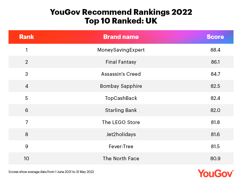 Uk Top 10 Recommend Rankings 2022